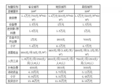开茶颜悦色店利润分析